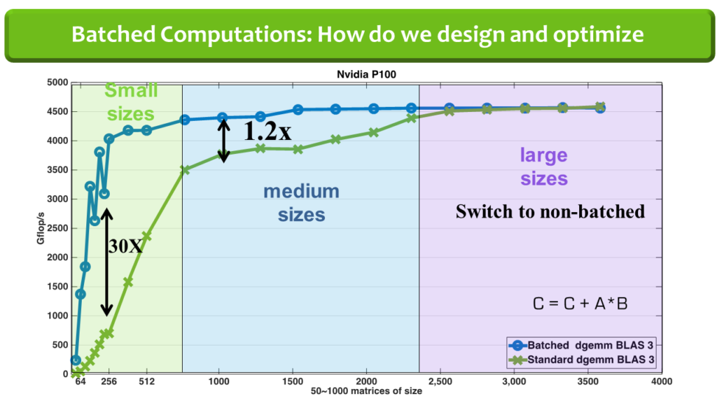 Batched Computations: How do we design and optimise